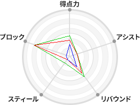 戦力分析図