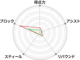 戦力分析図