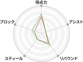 戦力分析図