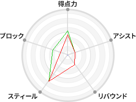 戦力分析図