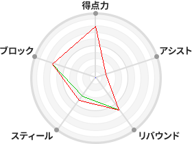 戦力分析図