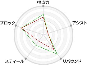 戦力分析図