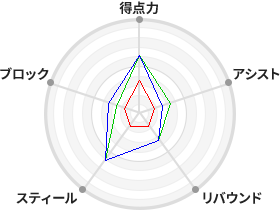 戦力分析図