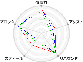 戦力分析図