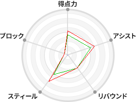 戦力分析図