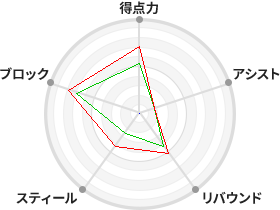 戦力分析図