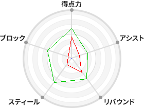 戦力分析図