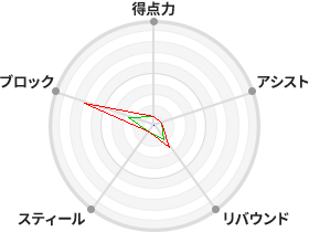 戦力分析図