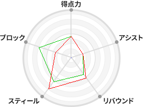 戦力分析図