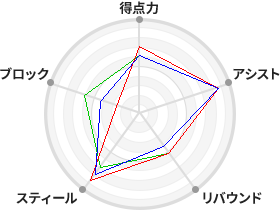 戦力分析図