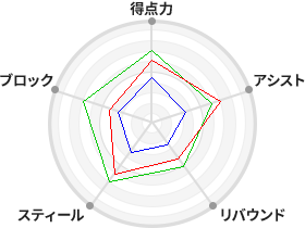 戦力分析図