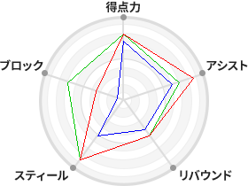 戦力分析図