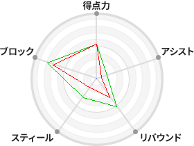 戦力分析図