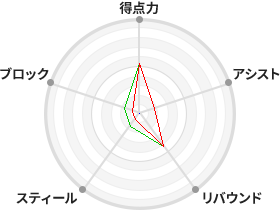 戦力分析図