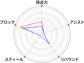 戦力分析図