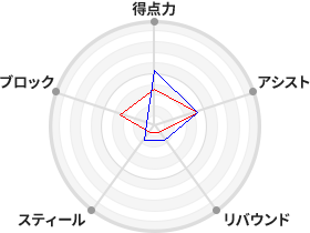 戦力分析図