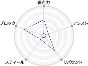 戦力分析図