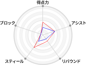 戦力分析図