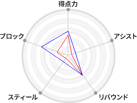 戦力分析図