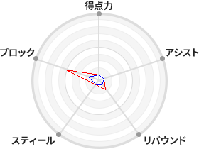 戦力分析図