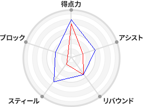 戦力分析図