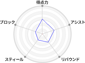 戦力分析図