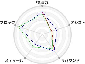 戦力分析図