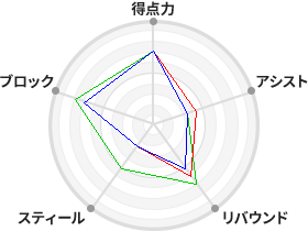 戦力分析図