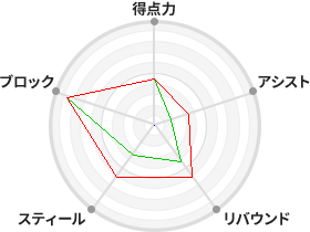 戦力分析図