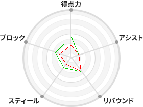 戦力分析図