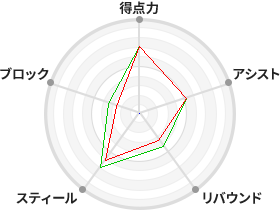 戦力分析図