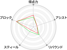 戦力分析図