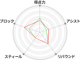 戦力分析図