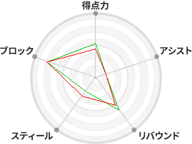 戦力分析図