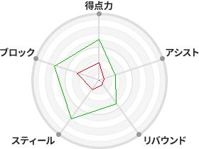 戦力分析図