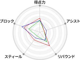 戦力分析図