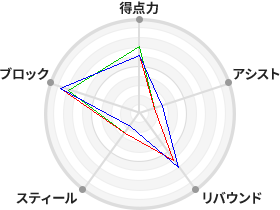 戦力分析図