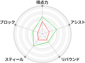 戦力分析図