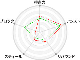 戦力分析図