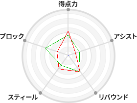 戦力分析図