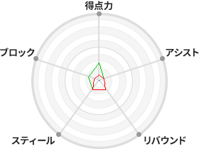 戦力分析図