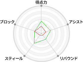 戦力分析図