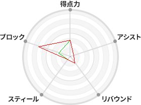 戦力分析図