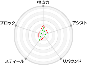 戦力分析図