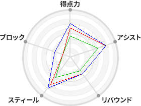 戦力分析図