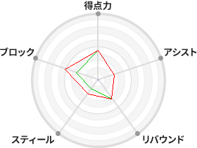 戦力分析図