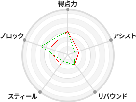 戦力分析図