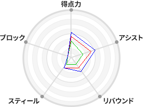 戦力分析図