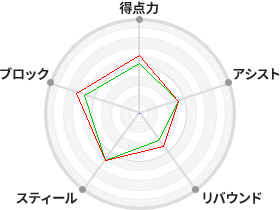 戦力分析図