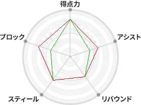 戦力分析図